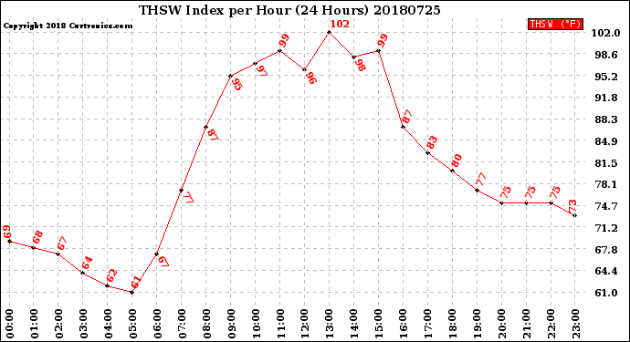 Milwaukee Weather THSW Index<br>per Hour<br>(24 Hours)