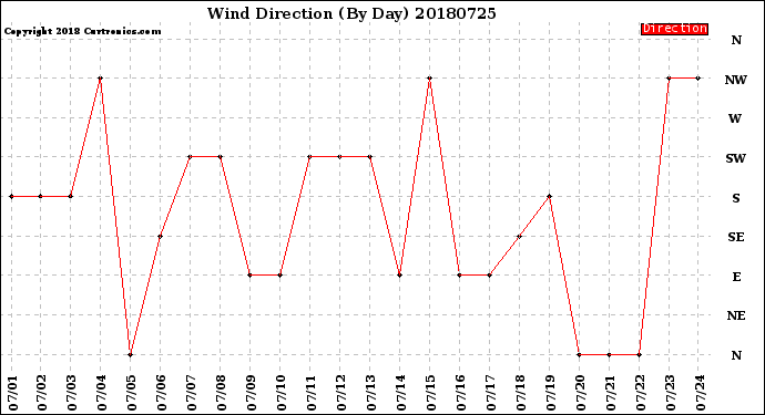 Milwaukee Weather Wind Direction<br>(By Day)