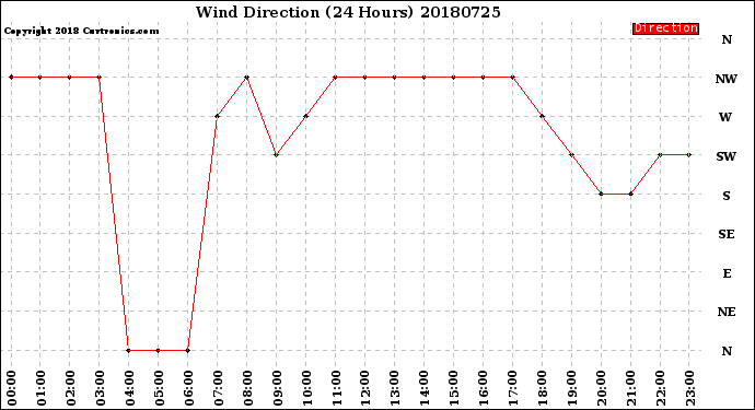 Milwaukee Weather Wind Direction<br>(24 Hours)