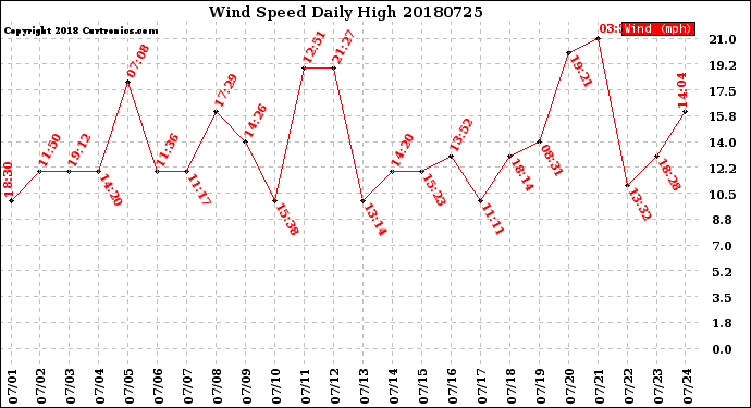 Milwaukee Weather Wind Speed<br>Daily High