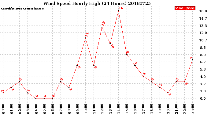 Milwaukee Weather Wind Speed<br>Hourly High<br>(24 Hours)