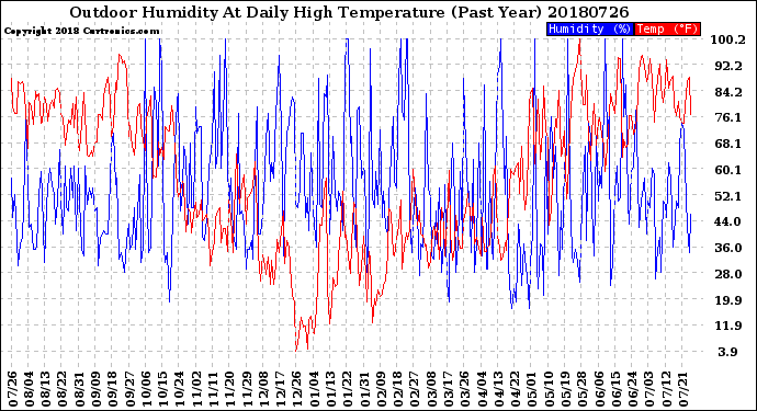 Milwaukee Weather Outdoor Humidity<br>At Daily High<br>Temperature<br>(Past Year)