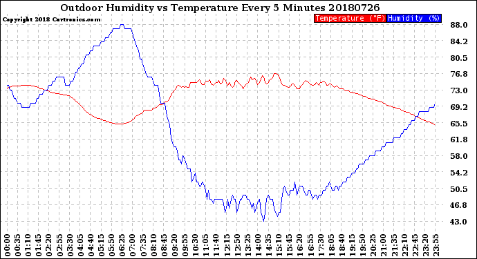 Milwaukee Weather Outdoor Humidity<br>vs Temperature<br>Every 5 Minutes