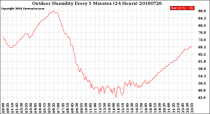 Milwaukee Weather Outdoor Humidity<br>Every 5 Minutes<br>(24 Hours)
