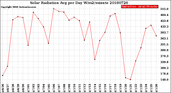 Milwaukee Weather Solar Radiation<br>Avg per Day W/m2/minute