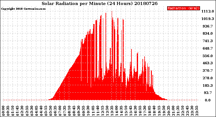 Milwaukee Weather Solar Radiation<br>per Minute<br>(24 Hours)