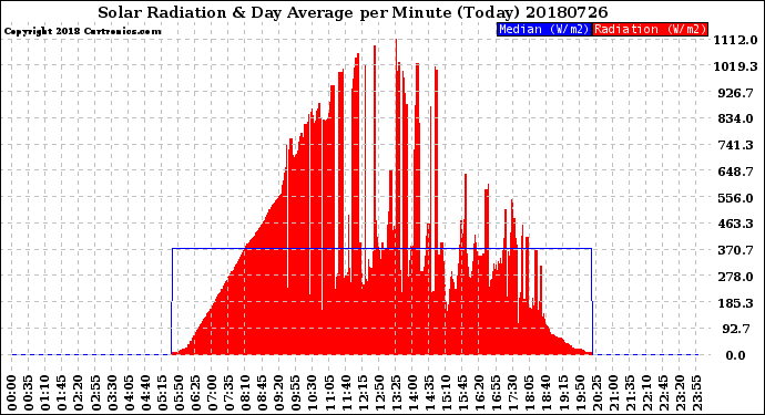 Milwaukee Weather Solar Radiation<br>& Day Average<br>per Minute<br>(Today)