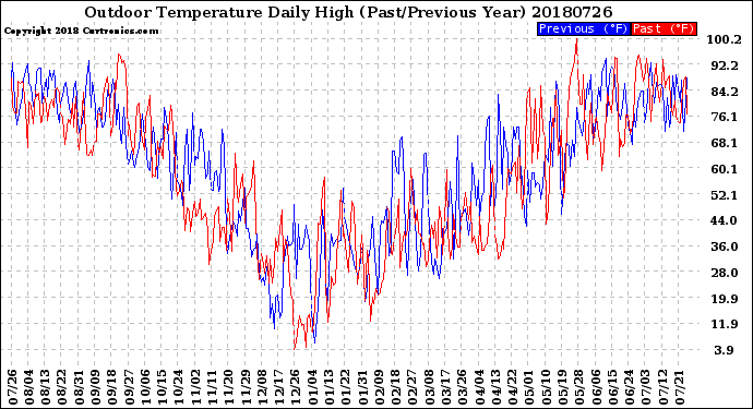Milwaukee Weather Outdoor Temperature<br>Daily High<br>(Past/Previous Year)