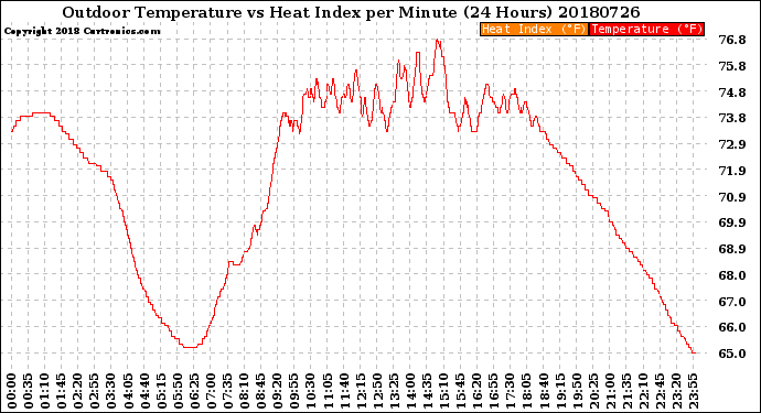 Milwaukee Weather Outdoor Temperature<br>vs Heat Index<br>per Minute<br>(24 Hours)