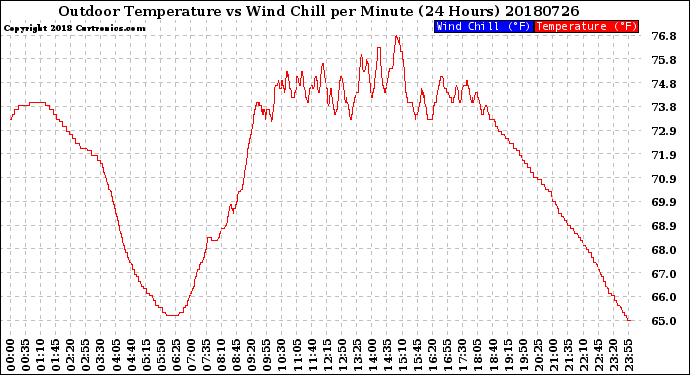 Milwaukee Weather Outdoor Temperature<br>vs Wind Chill<br>per Minute<br>(24 Hours)