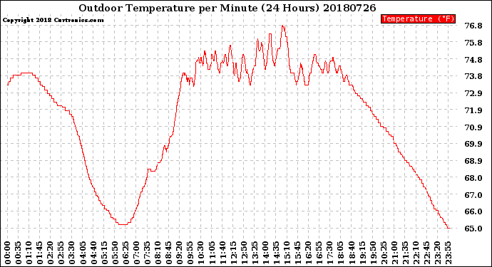 Milwaukee Weather Outdoor Temperature<br>per Minute<br>(24 Hours)