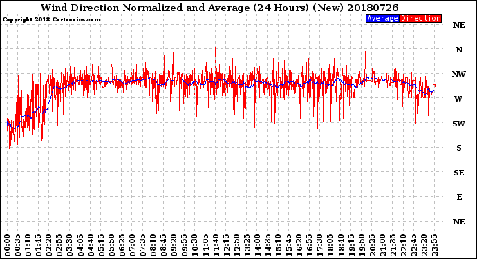 Milwaukee Weather Wind Direction<br>Normalized and Average<br>(24 Hours) (New)