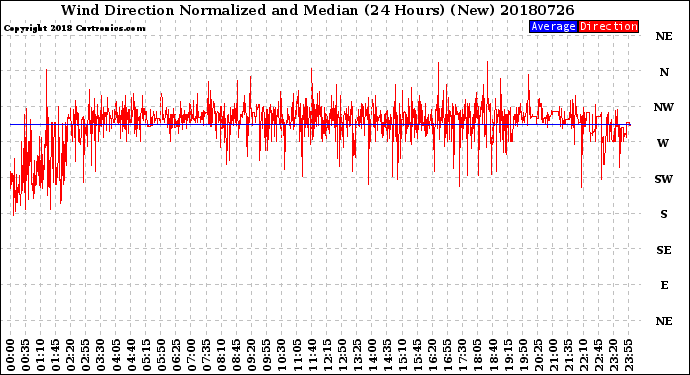 Milwaukee Weather Wind Direction<br>Normalized and Median<br>(24 Hours) (New)