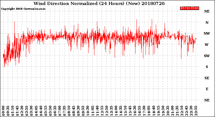 Milwaukee Weather Wind Direction<br>Normalized<br>(24 Hours) (New)