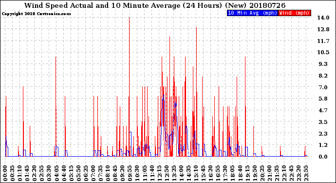 Milwaukee Weather Wind Speed<br>Actual and 10 Minute<br>Average<br>(24 Hours) (New)