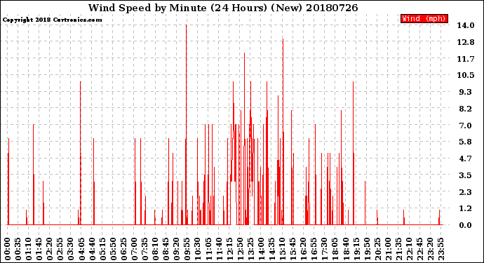 Milwaukee Weather Wind Speed<br>by Minute<br>(24 Hours) (New)