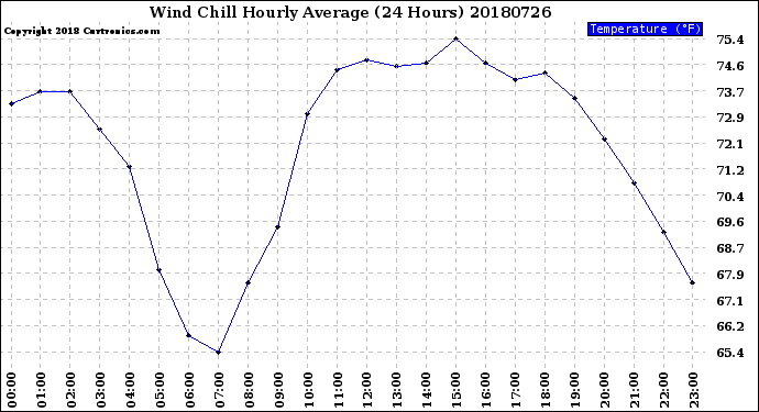 Milwaukee Weather Wind Chill<br>Hourly Average<br>(24 Hours)