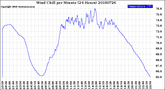 Milwaukee Weather Wind Chill<br>per Minute<br>(24 Hours)
