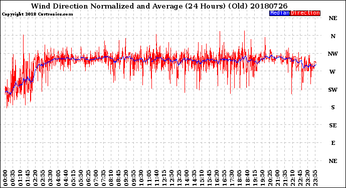 Milwaukee Weather Wind Direction<br>Normalized and Average<br>(24 Hours) (Old)