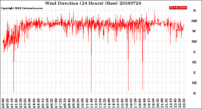Milwaukee Weather Wind Direction<br>(24 Hours) (Raw)