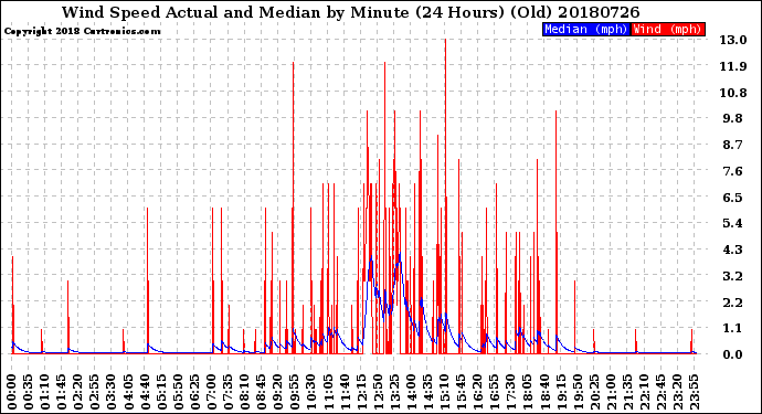 Milwaukee Weather Wind Speed<br>Actual and Median<br>by Minute<br>(24 Hours) (Old)