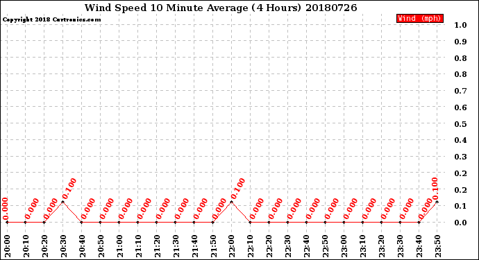 Milwaukee Weather Wind Speed<br>10 Minute Average<br>(4 Hours)