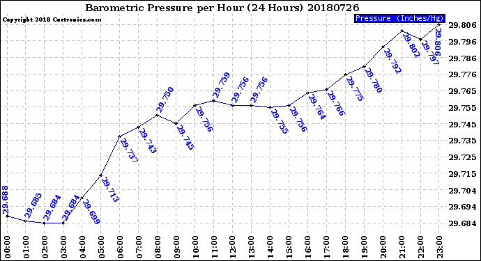 Milwaukee Weather Barometric Pressure<br>per Hour<br>(24 Hours)