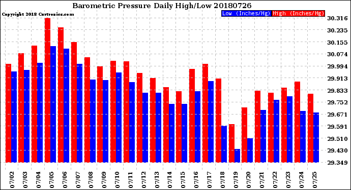 Milwaukee Weather Barometric Pressure<br>Daily High/Low