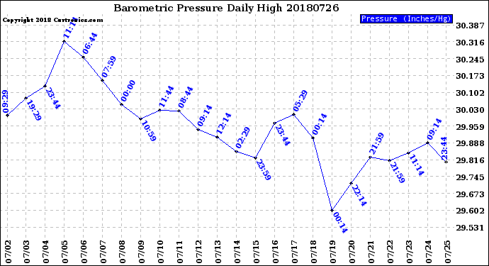 Milwaukee Weather Barometric Pressure<br>Daily High