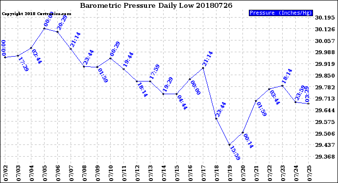 Milwaukee Weather Barometric Pressure<br>Daily Low
