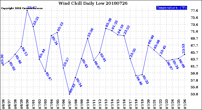Milwaukee Weather Wind Chill<br>Daily Low