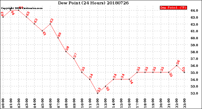 Milwaukee Weather Dew Point<br>(24 Hours)