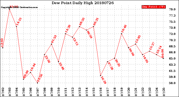 Milwaukee Weather Dew Point<br>Daily High