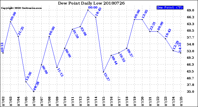 Milwaukee Weather Dew Point<br>Daily Low