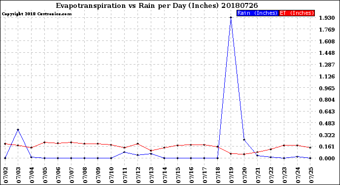 Milwaukee Weather Evapotranspiration<br>vs Rain per Day<br>(Inches)