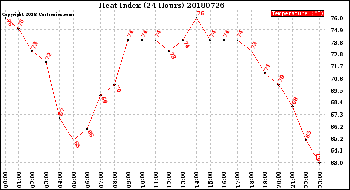 Milwaukee Weather Heat Index<br>(24 Hours)