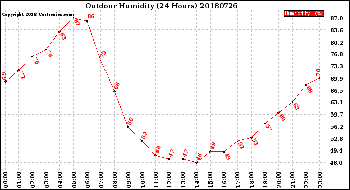 Milwaukee Weather Outdoor Humidity<br>(24 Hours)