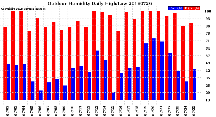 Milwaukee Weather Outdoor Humidity<br>Daily High/Low