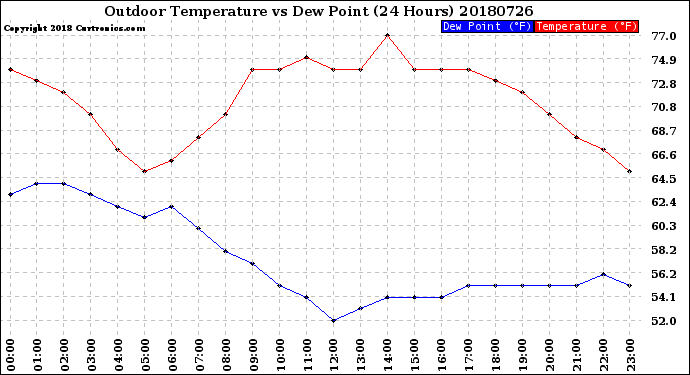 Milwaukee Weather Outdoor Temperature<br>vs Dew Point<br>(24 Hours)