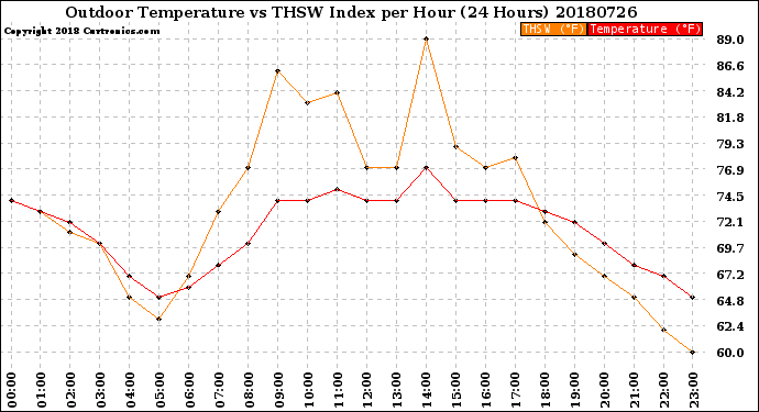 Milwaukee Weather Outdoor Temperature<br>vs THSW Index<br>per Hour<br>(24 Hours)