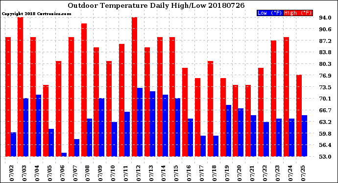 Milwaukee Weather Outdoor Temperature<br>Daily High/Low