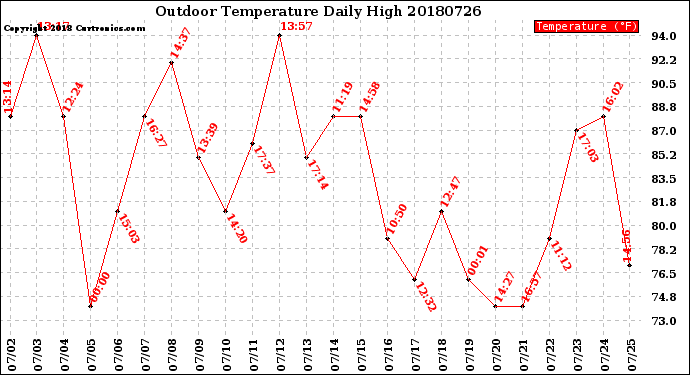 Milwaukee Weather Outdoor Temperature<br>Daily High