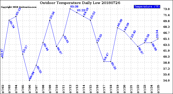 Milwaukee Weather Outdoor Temperature<br>Daily Low