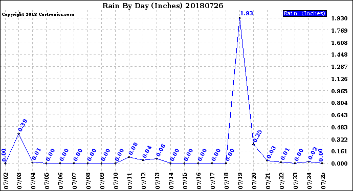 Milwaukee Weather Rain<br>By Day<br>(Inches)