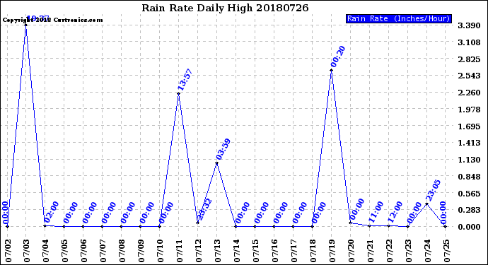 Milwaukee Weather Rain Rate<br>Daily High
