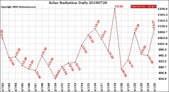 Milwaukee Weather Solar Radiation<br>Daily