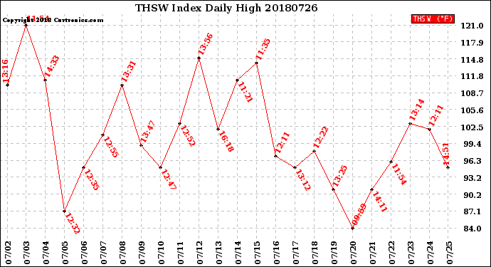 Milwaukee Weather THSW Index<br>Daily High