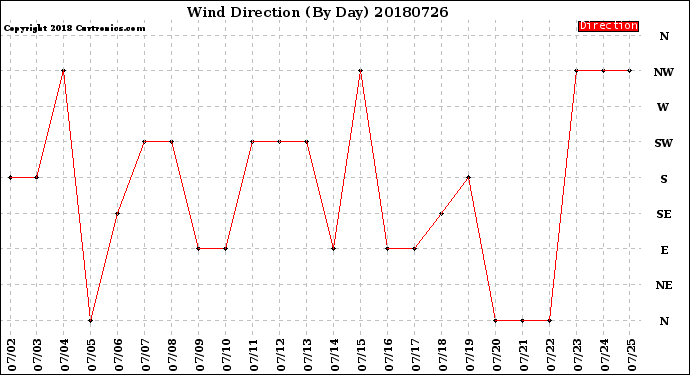 Milwaukee Weather Wind Direction<br>(By Day)
