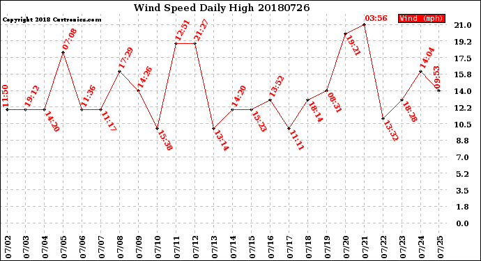 Milwaukee Weather Wind Speed<br>Daily High