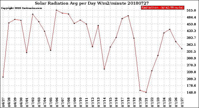 Milwaukee Weather Solar Radiation<br>Avg per Day W/m2/minute